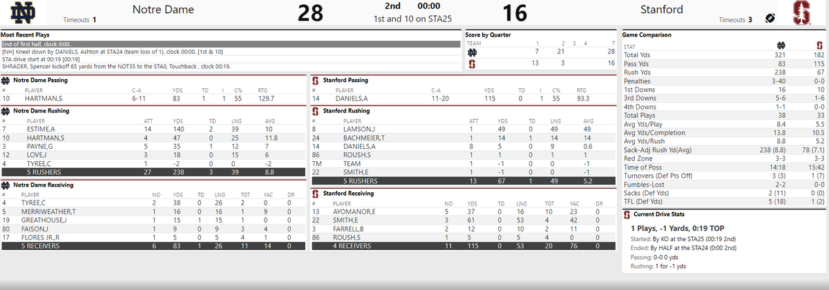 Halftime at Stanford Stadium: Notre Dame 28, Stanford 16