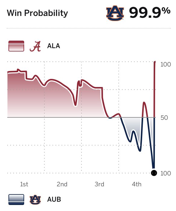 PhilHarris's tweet image. Life as an Auburn fan.