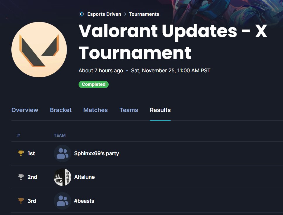 ValorantUpdated's tweet image. Congratulations to our tournament winners!

1st Place: $250 Goes to Sphinxx69's Party
2nd Place: $100 Goes to Altalune
3rd Place: $50 Goes to #beasts

Stay tuned for more tournaments coming soon | #VALORANT
