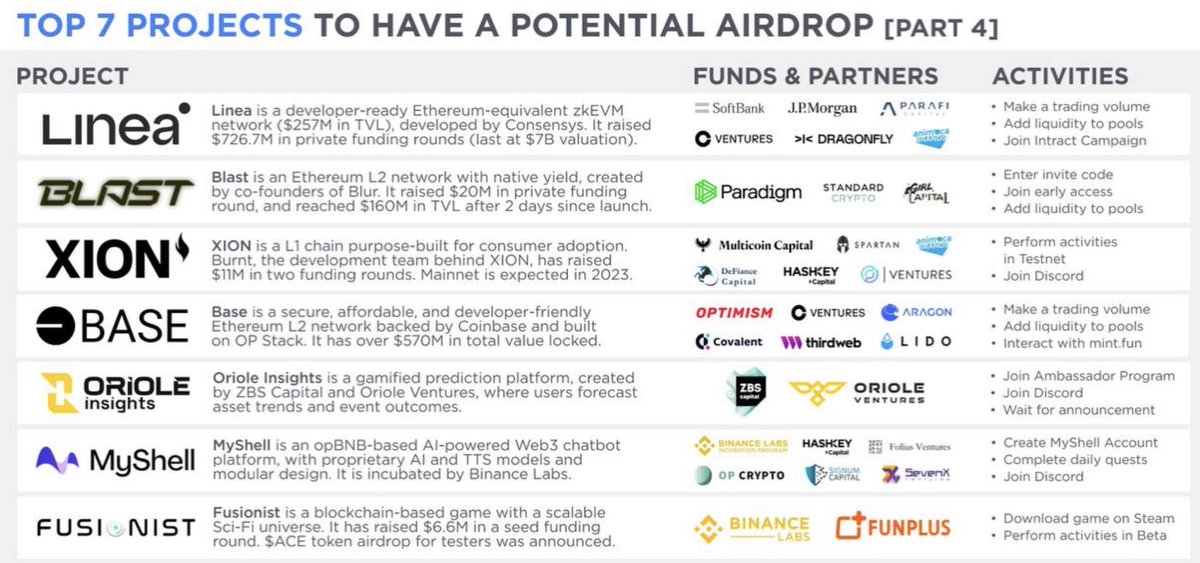 Top Projects to have a Potential Airdrop.
It has high chance of launching own token and rewarding early adopters through an airdrop,like #Arbitrum, #Optimism, #Blur and #Uniswap did:
#Linea, #Blast, #XION, #Base, #Oriole Insights, #MyShell and #Fusionist.
#IDO #ICO #Fundinground