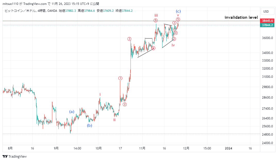 mitsuo1618's tweet photo. #BTCUSD 

引用元3パターンを基にした、9月12日安値からの波動カウント3パターン更新。 https://t.co/LuifLaD0VK