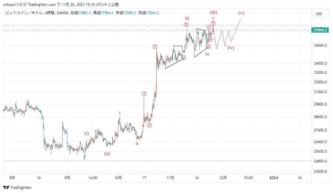 mitsuo1618's tweet photo. #BTCUSD 

引用元3パターンを基にした、9月12日安値からの波動カウント3パターン更新。 https://t.co/LuifLaD0VK