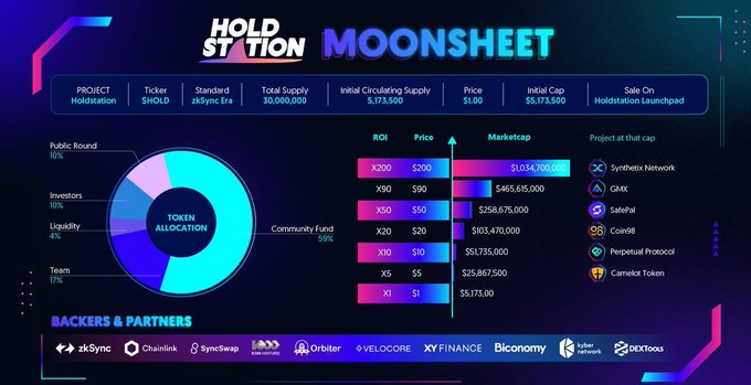 - HoldStation simplifies user transitions from Layer 1 to Layer 2, inspired by Vitalik's innovations. 

- With ERC-4337 and zk-Snark, it prioritizes on-chain privacy, aiming for an optimized user experience akin to traditional CEX exchanges in DeFi.