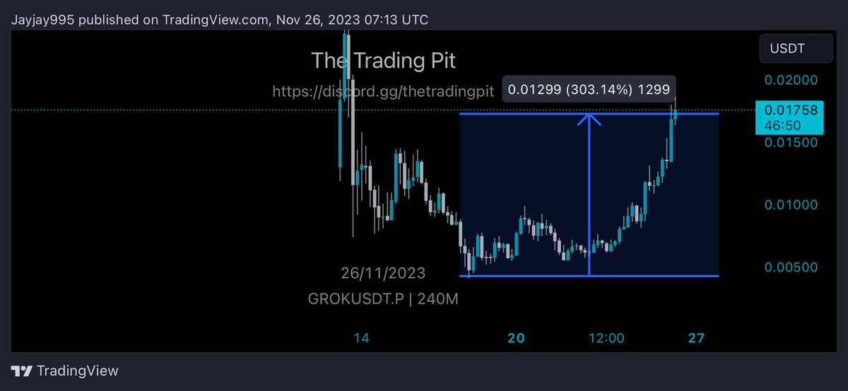 $GROK Who caught the bottom and sold the Top 1500% on 5X leverage a call from one of our traders @well_crypt in our FREE DISCORD Link in profile