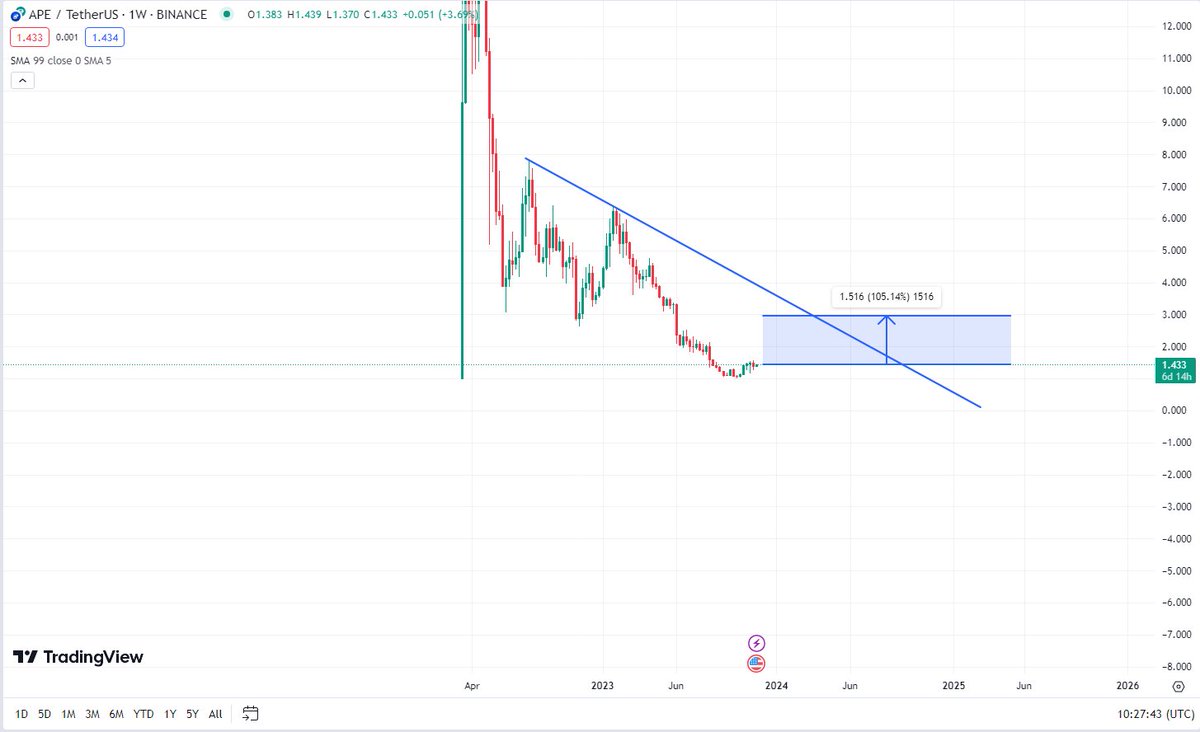 thuyvu96's tweet photo. APE has increased >40% after 39 days 💪🔥🚀
MC: 500 million$
LONG #APEUSDT 🧐🧐
SL: $1.26
TP: x2 x3... Depends on a number
⚠️ LONG IN ALL MARKET https://t.co/yLUW0PPcQ1