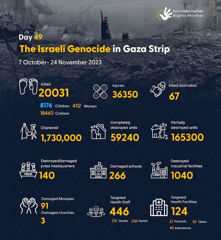 Latest Gaza numbers from Swiss-based Euro-Med Human Rights Monitor, that reveal the unbelievable scale of the atrocity: - 8,176 children killed and 4,112 women: 61% of those killed - 92% of those killed are civilians (18,460 people out of 20,031) - 1,730,000 people displaced:…