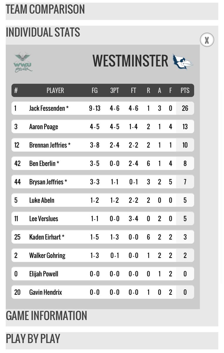 Have yourself a week <a href="/Jack_Fezz_2/">Jack Fessenden</a>! Game winner for <a href="/WestMoMensHoops/">Westminster Blue Jay Men’s Basketball</a> on Tuesday and a game-high 26 points tonight against a great William Woods team.  Keep making Trojan Nation proud! #Alumni