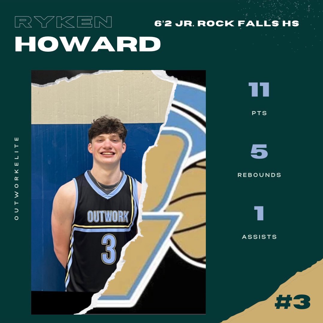 Season is off to a good start! College coaches, Caposey and Hicks have a ton of talent and upside. They will both be on a college roster next season. Howard is only a Jr. but he should be on everyone’s radar. More to come from our #outworkfam