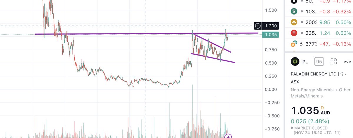 PVCharts_TA's tweet photo. Hate it when #utards or #utwits shill #uranium 
Some even use #Memes 

At least show some charts :)

Nice breakout and cup and handle. #paladin #pdn https://t.co/CBvNsDKwGZ