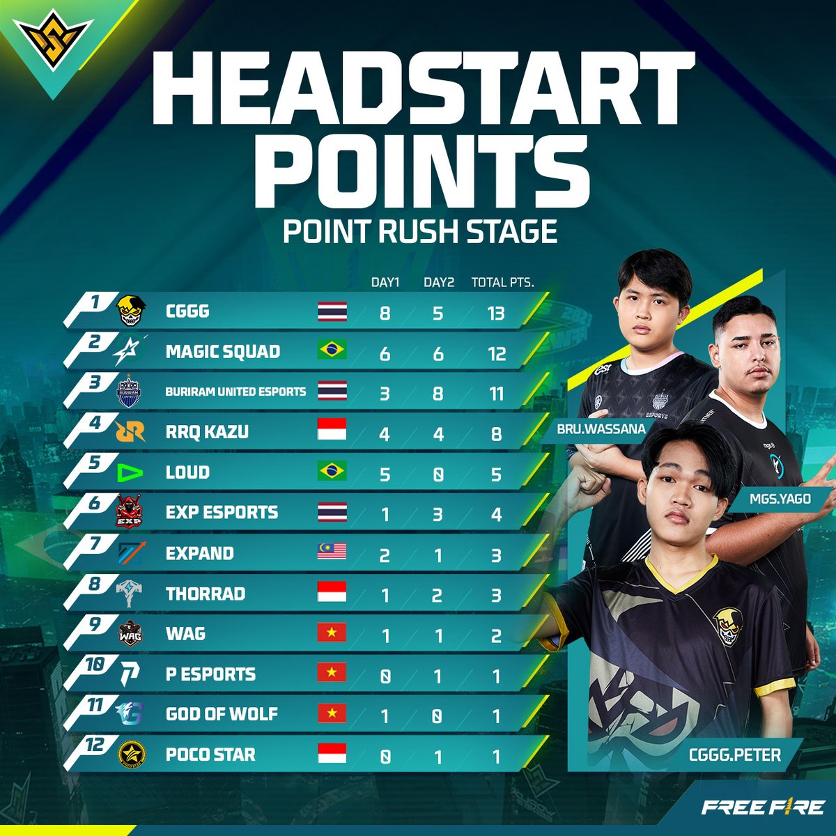 FFMYOfficial's tweet photo. Berakhir sudah pusingan Point Rush! Markah dari pusingan ini akan menjadi mata permulaan bagi setiap pasukan di Grand Final #FFWS2023 pada HARI INI!⚔️🔥

Kekal bersama kami untuk menyaksikan pertarungan terakhir yang bakal menentukan segalanya!💪🙌

#FreeFire #FFWS #FFWS2023 https://t.co/2bkzj5wWNp