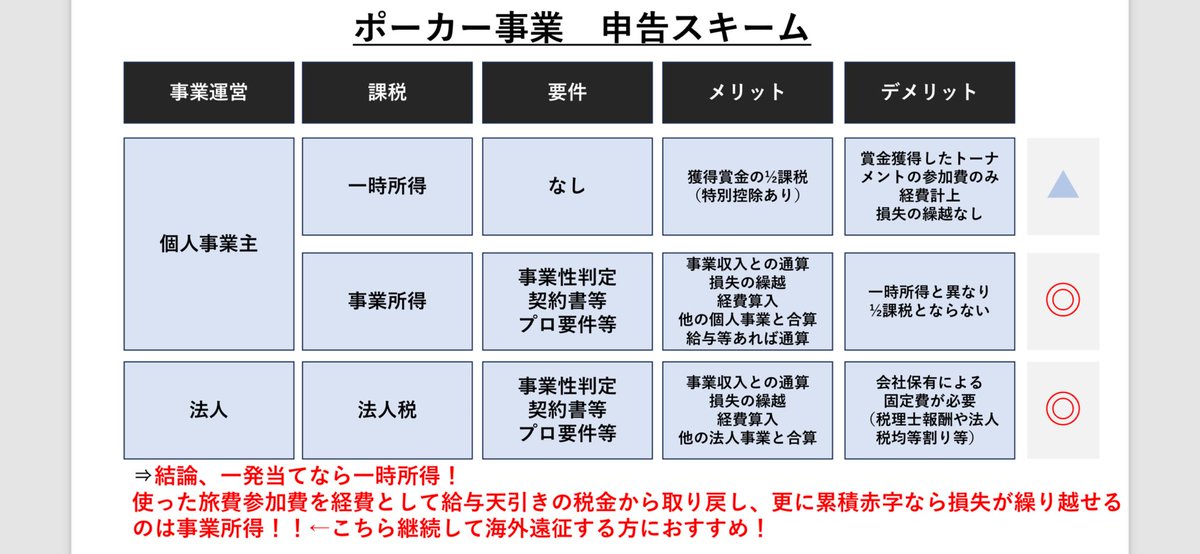 tsuguNiPoker's tweet photo. 【ポーカー獲得賞金の税務調査完了】
海外インマネ経験のあるポーカープレイヤーへ
獲得賞金3億円超えの税務調査が終わりました！！
論点毎に回答していきます。めっちゃ長いですが参考になればわと思います！

①ポーカーが事業として認められるのか
→🆗(事業性があれば認められる、また僕の場合はプロ契約アンバサダー契約が存在するのも大きかった)
②ポーカーの損益通算が認められるのか
→🆗(事業性があれ���認められる)
③ポーカーの法人申告を認められるのか
→🆗(事前に選手契約書やビジネスモデルの構築が必ず必要)
④ポーカーのステーキングを受けた払い出しが認められるのか
→🆗(契約書が必ず必要)
⑤ポーカーのステーキングを払った方が広告費として経費参入できるのか(こちら売上計上)
→🆗(契約書が必ず必要)
⑥海外でのプレイヤー同士の交流の食事が交際費で落ちるのか
→🆗(こちらは海外トッププロ達との食事でポーカーの意見交換やスキルアップのためとの位置付けで認められた)
⑦国内のアミューズメント大会への参加費や旅費などが経費として認められるのか
→🆗(その代わりアミューズメントの海外派遣なども売上計上する必要がある。僕の場合は営業活動として認められた)
⑧通訳やアテンドなどの帯同者の旅費などあり→🆗(こちら指摘されなかったので気づかれてなかった可能性濃厚)

ALL 🆗‼️
以上が今回の税務調査の回答となり税務署からは「今回修正すべき事項はありません」と完全勝利で終わりました✨

ですが今回の事案は全ての契約書など事前の準備があったので全て認められました。
このことからわかるようにしっかり準備し、きちっと申告しておけば多少の経費も認められますし税務署来るかもと日々怯える必要はありません。
こ��らわかりやすいように【今回の税務調査におけるポイント】を作成し、添付しておきますのでご参考にしてください。

また、せっかくなので皆さんの関心事であ��う「もしつぐ兄な無申告で税務調査が入っていた場合どのような税金が課せられていくら払う必要が出ていたのか」をシミュレーションしてまた次回お伝えいたします。(それ以外のランキング50位、100位の方を匿名でシミュレーションしてみます。)
こちらもお楽しみに☺️

さて、せっかくですのでこのままでは終わりません！！

ポーカープロとして税理士としてポーカープレイヤーのために役に立ちたいとの思いから、
【ポーカー事業のスキーム化、各種契約書の作成、海外遠征の記帳代行、税務申告、損益通算】
これらを遠征領収書と参加費明細を送るだけで完了するサービスをスタートさせます。税務署に認められた事業スキーム化や各種契約書作成なども含め毎月フラットの支払いのみで対応いたします。
こちらも別紙貼り付けておきます���でご参考にしていただきご興味ある方はご連絡頂けましたらと思います。

【適正な税務申告をすれば所得税と住民税が全額返ってくる可能性がある���けでなく、国内外の遠征費も参加費も全てが経費となり損失を繰り越せます。】※全員が当てはまるわけではありませんので個別にご相談ください。

⚠️ポーカーの賞金には税務申告が必ず必要です。今までバレてないから大丈夫と思ってる方は本当に気をつけてください。
無申告だと7年間は遡られ無申告加算税、延滞税、重加算税などがかかります。大概の方は申告さえしておけば通算の範囲内で納税なく済む方が殆どだと思います。
気になる方は知り合いの税理士さんなどにご相談ください。税務署に電話すればガイダンスが流れ電話相談センターを選択すれば匿名で相談することも可能です。

今回の事案で大きな成果としては個人のプレイヤーとして参加するポーカー大会の経費と収益を法人で申告することが認められたこと。それにより他���事業も入れて損益通算できること。ステーキングが認められたこと。
こちら今後のポーカー界に必ず役に立つと思います✨
報告用にまとめるの時間かかって大変でした笑
この辺の論点全部まとめたら1冊の本になるなと思ったけど大変なのでそれはまた仕事の引退後にでも考えます。
お疲れ様でしたー！

#ポーカー 
#ポーカーの税金
#ポーカー税務調査 
#ポーカーは事業所得が有利