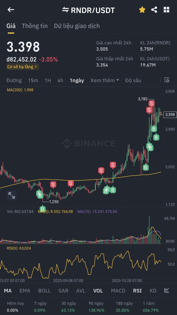 Nodason's tweet photo. Liên tục tích lũy chờ mùa bull, $RNDR target $45 in Q4 2024 #Render https://t.co/3ex8FB1L9d
