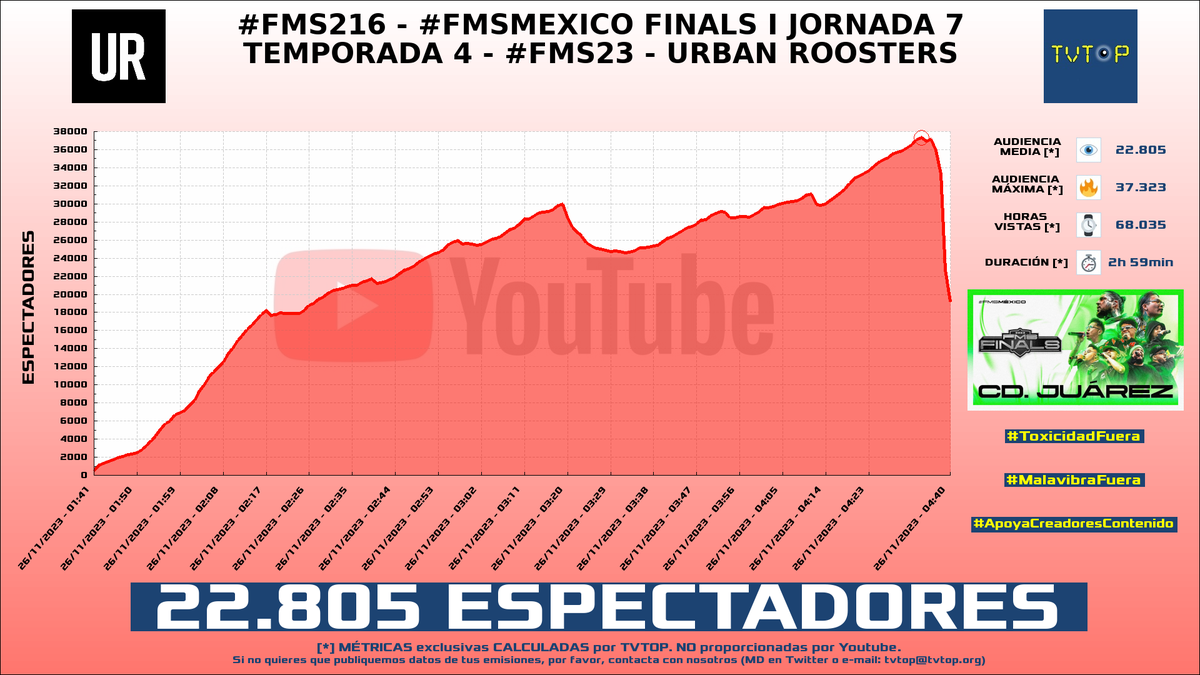 tvtop_es's tweet photo. ¡#UrbanRoosters 🗣️🎤 HA EMITIDO en #YouTube! Nuestros datos 🧐 :

▶️ ESPECTADORES 👁️ : 22.805
▶️ MINUTO DE ORO 🔥 : 37.323 [04:34h]
▶️ HORAS VISTAS ⌚️ : 68.035

#FMS216 #FMSMEXICO #FMS23 https://t.co/DpxO0vuDAp