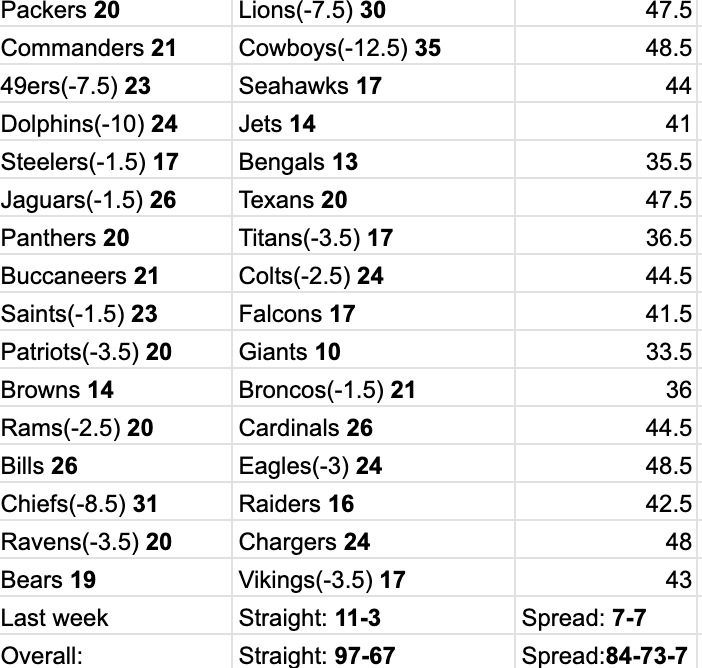 J_Greene4599's tweet photo. Here are the rest of my picks for Week 12.

Week 12 Best Bets
1)  New England Patriots (-3.5) vs New York Giants
2)  Arizona Cardinals (+2.5) vs. Los Angeles Rams
3) Jacksonville Jaguars (-1.5) @ Houston Texans https://t.co/WprYxhHDTI