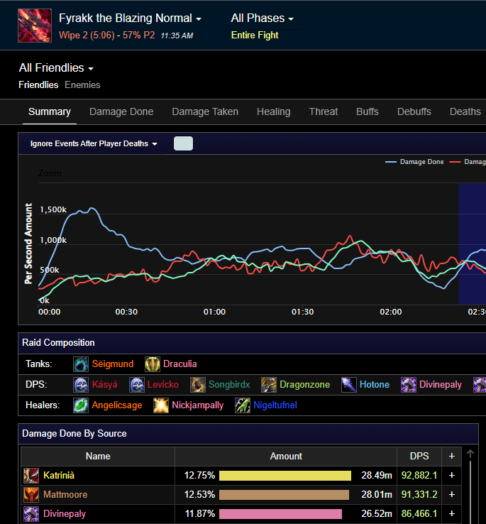 divinekate89's tweet photo. I have shown my Holy Trinity skills!
3 chested +13 Waycrest as Tank, started DPS on Fyrakk and getting 3rd on meters then switched to Heals where on our best pull 11%, I was smashing almost 100k HPS!
Never let anyone stop you playing the game your way!
#warcraft #gameyourway https://t.co/eIauHDPW5t