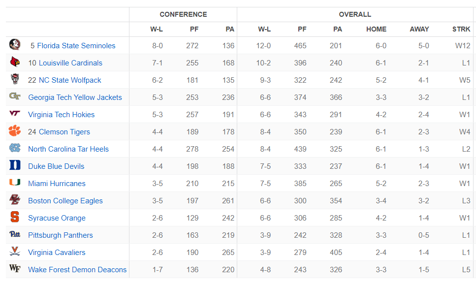 MrChadBishop's tweet photo. Final ACC standings

Georgia Tech finishes tied for fourth after being picked to finish 12th in the preseason https://t.co/5m8zJk5P6z