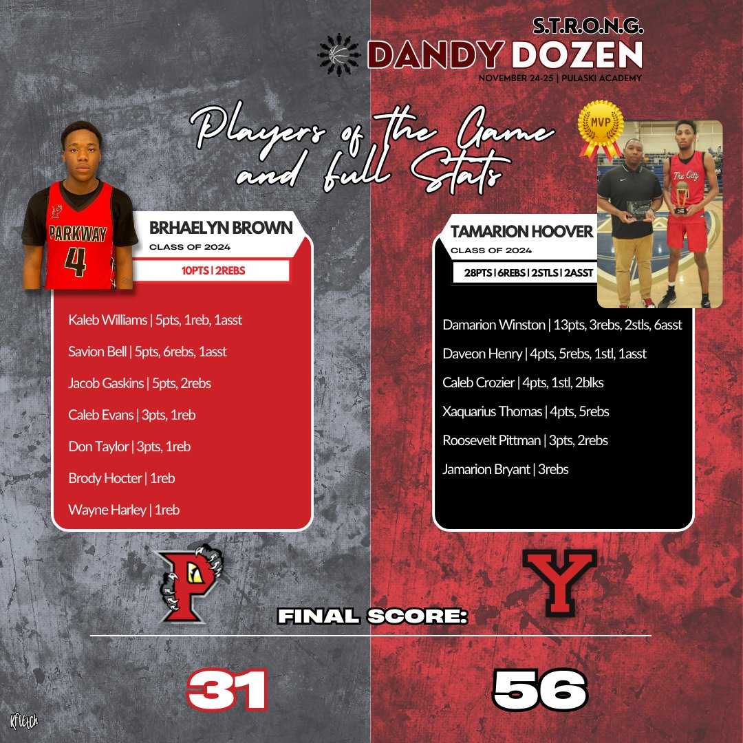 🏀🌟Game 14 at #DandyDozenInvitational concludes with a dominant win for Yazoo City! 

🎉Final score: Yazoo City 56 - 31. 

👏MVP honors go to Tamarion Hoover from Yazoo City (2024) with an outstanding stat line: 28pts, 6rebs, 2stls, 2asst. Phenomenal performance! 

🌟Player of