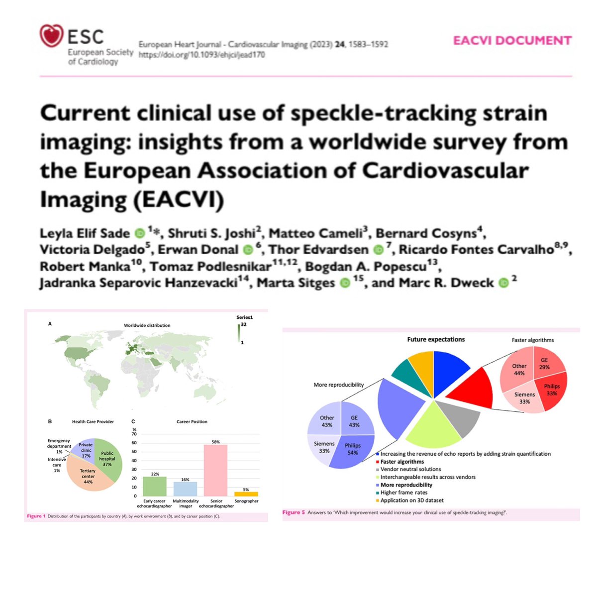 Clinical use of #STE strain: where we are, what goes well and what can be improved Find out the results of the #EACVI survey in #EHJCVI doi.org/10.1093/ehjci/… @leylaelifsade @sjoshi_23 @Matte_Cameli @Cosyns @VDelgadoGarcia @DonalErwan @ThorEdvardsen @RFontesCarvalho @rmanka_…