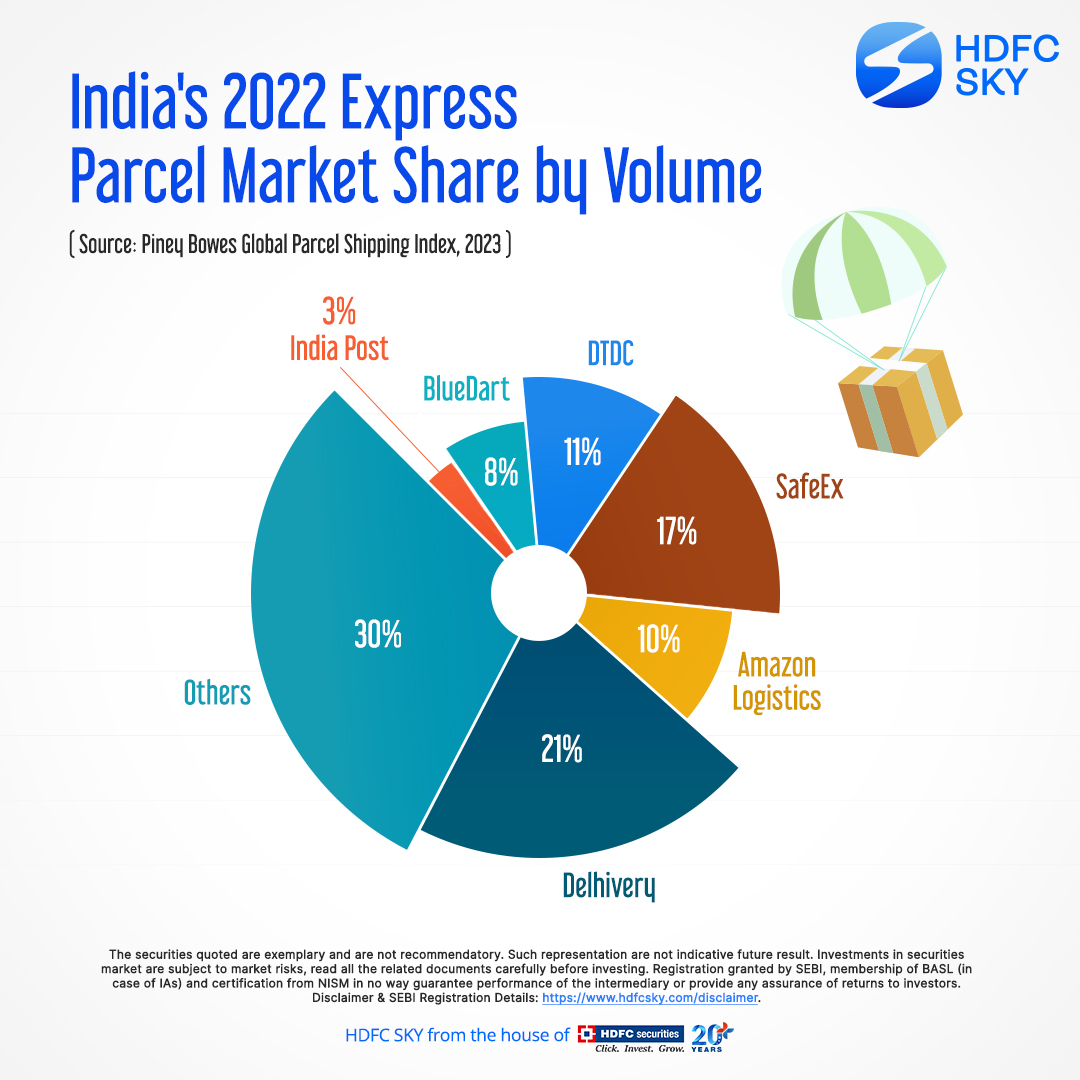 HDFCSKY's tweet photo. Presenting the movers and shakers of the express parcel game in #India for 2022! 

Check out the below snapshot and see who's leading the pack 📦✨ 

#HDFCSky #SkyView #StockDecoder https://t.co/2ZcIF5ik2s