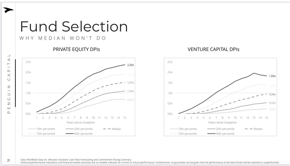 nicolino's tweet photo. @MeghanKReynolds We looked at some 30 years of data and discovered the same pattern. PE is much better and more predictable as an asset class when your focus is on DPI (which it should be. Just think of all the fees for a 15+ year holding period with little realizations but high marks) https://t.co/higAXdJ06G