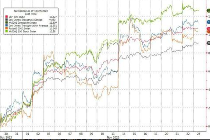 Data shows that the MSCI Global Stock Index has risen by more than 8% so far in November, and is expected to record its best single-month performance after a 15% surge in November 2020.
