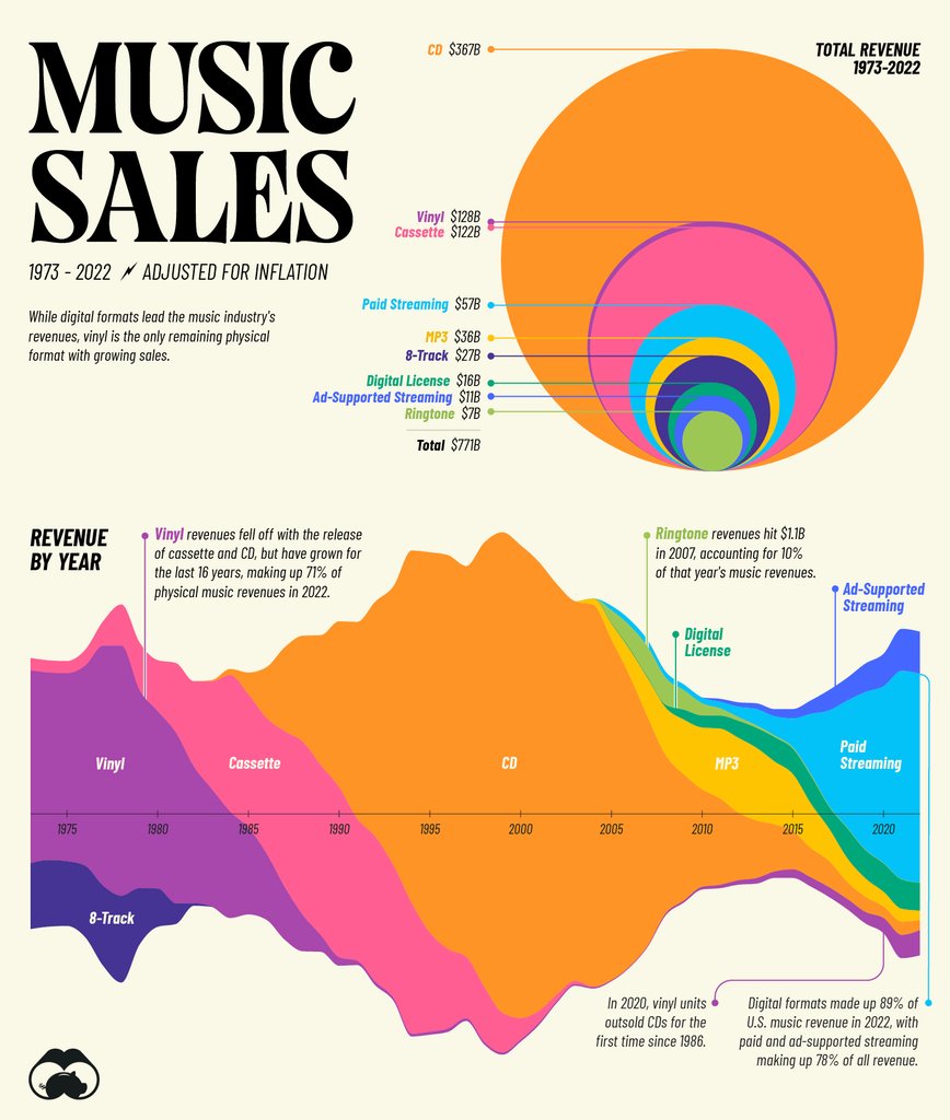 Charted: 50 Years of Music Industry Revenues, by Format 🎧️

visualcapitalist.com/music-industry…