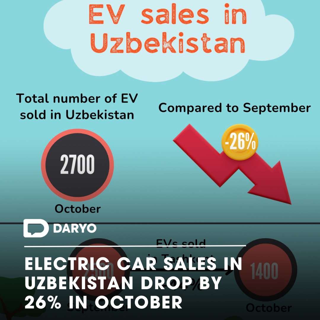#Electric #car #sales in #Uzbekistan #drop by 26% in October 

🇺🇿🚘📉

In the #primary #market for #electriccars, there is a #decrease of 35% (to 2,000), but by 2022 year a 6-fold #increase was noticeable.   

👉Details  — dy.uz/9xRrr 

#UzbekistanEV #ElectricCarSales