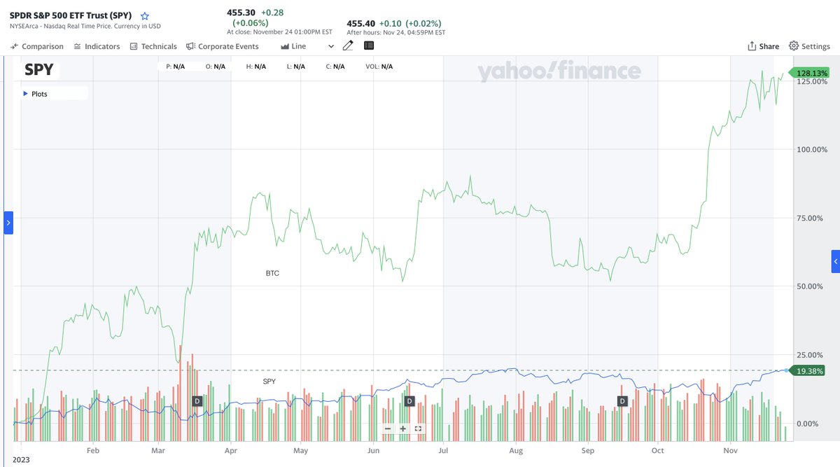 SPY vs #Bitcoin in 2023, those who believe in crypto are well rewarded.