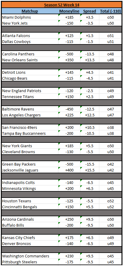 BeatdownxBookie's tweet photo. Week 14 is WIDE open. Show me the money!

#MBLSeason52 @TheBomberLeague https://t.co/dRvufgHbpi