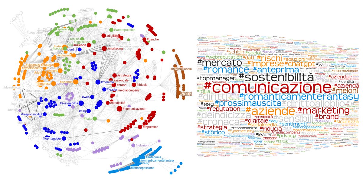 fromAlias's tweet image. ma cos&apos;è la #reputazione (2023)? 
🔴#comunicazione, #marketing, #brand... 
🟠#aziende, #imprese, #rischi...
⚫️#sostenibilità, #mercato...
🟢#italia, #webreputation...
🟣#relazioni, #lavoro...
🟤#internazionale, #meloni, #schlein...

#nodexl #selenium #cluster #wordle