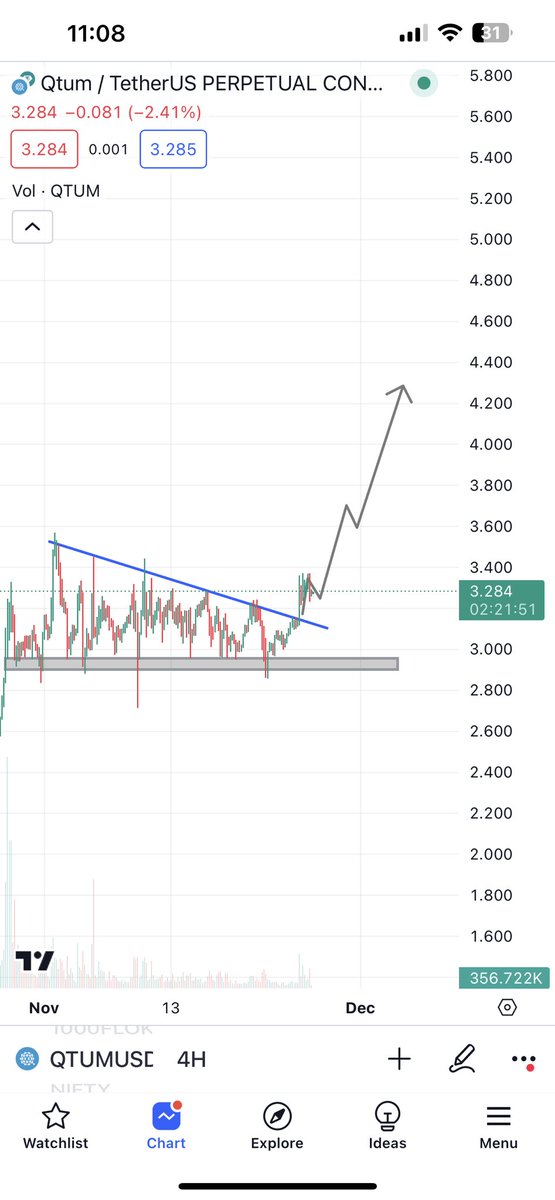 Mrvision0's tweet photo. #visiontrade04

$QTUM/USDT (LONG)

Entry - 3.284-3.176
Target - 3.310-358-410-490-587-698-768-892-969-4.2-4.32
Stop loss -2.803

#QTUM #long #BULLISH 
Mr vision trades https://t.co/U1IQS4gCrn