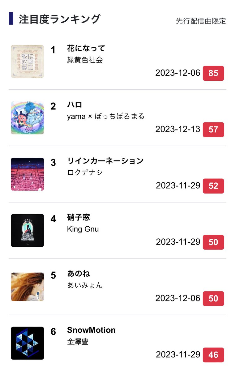EnGene_m's tweet photo. #歌ネット さん #注目度ランキング にて、

本日6位にランクインさせていただいております☃️✨

https://t.co/h88hpAZrm8

#金澤豊 18thシングル「#SnowMotion」
2023年11月29日(水)リリース

👍して下さった皆さま、🩵✨

リリースまであと3日です😊

#スノーモーション
#EternalWinter https://t.co/WxHHaIvPh8