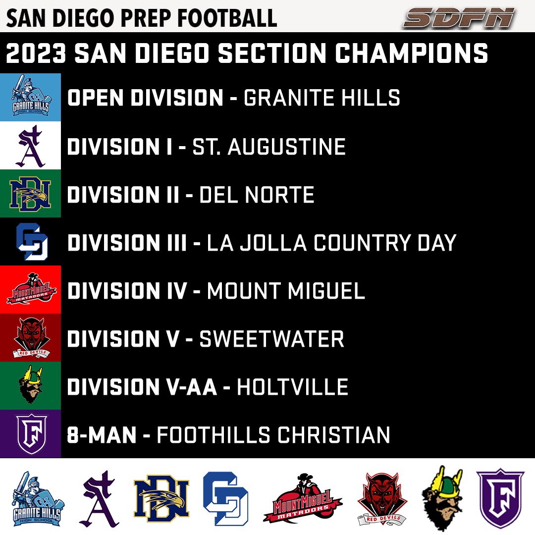 Ray from SDFN (@sdfootball) on Twitter photo Your 2023 @CIFSDS Champions have been crowned‼️🏆💍
Open Division: Granite Hills 
Division I: St. Augustine 
Division II: Del Norte 
Division III: La Jolla Country Day
Division IV: Mount Miguel 
Division V: Sweetwater
Division V-AA: Holtville
8-Man: Foothills Christian Your 2023 @CIFSDS Champions have been crowned‼️🏆💍
Open Division: Granite Hills 
Division I: St. Augustine 
Division II: Del Norte 
Division III: La Jolla Country Day
Division IV: Mount Miguel 
Division V: Sweetwater
Division V-AA: Holtville
8-Man: Foothills Christian