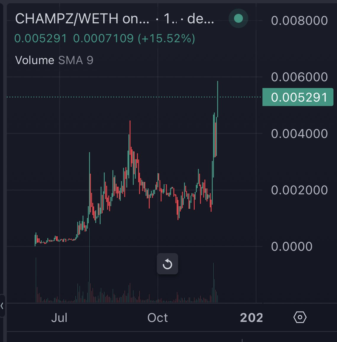Just less than 4 months of bringing $Champz to all of you we are at $5m Mc 

I still believe in $100m