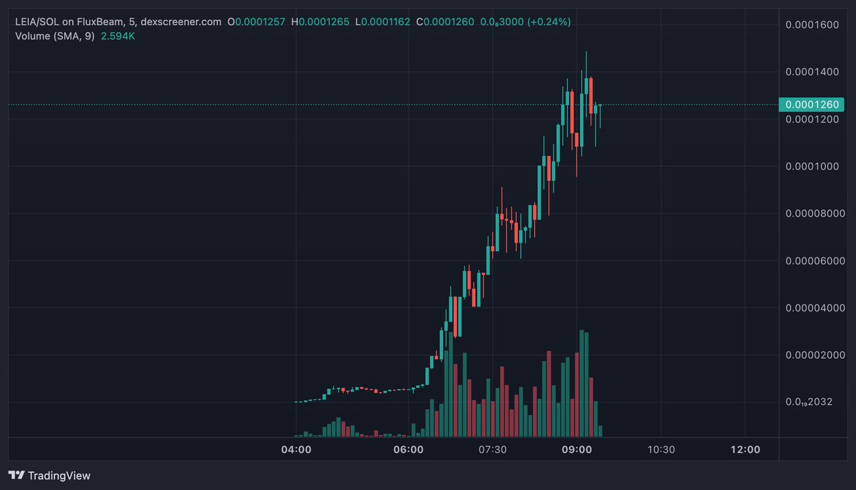 In just the first 4 hours, over 3% of the supply was burnt due to $LEIA's deflationary mechanism. Missed $MYRO the Dog? Don't miss out on $LEIA the Cat. @leiatoken It's going to be a strong runner.