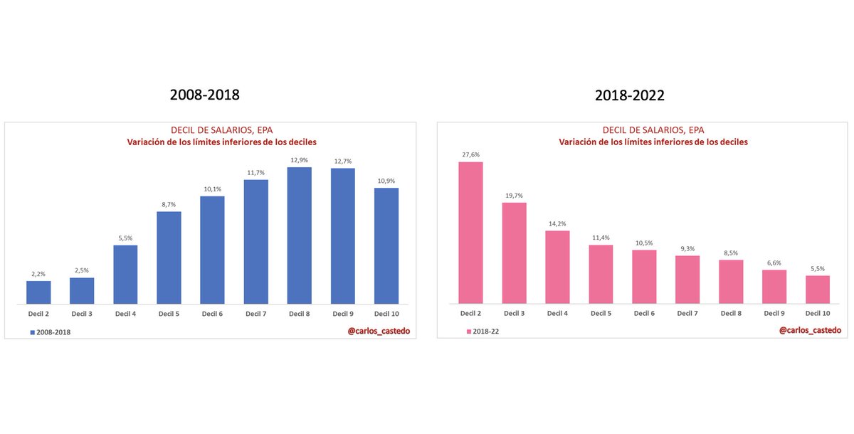 Dos crisis, dos comportamientos de salarios diferentes:

Mientras tras la crisis de 2008 los salarios aumentaron más para los deciles de renta más altos, para el periodo 2018-2022 fue al contrario: los deciles más bajos (más pobres) aumentaron hasta 5 veces más que los más ricos.