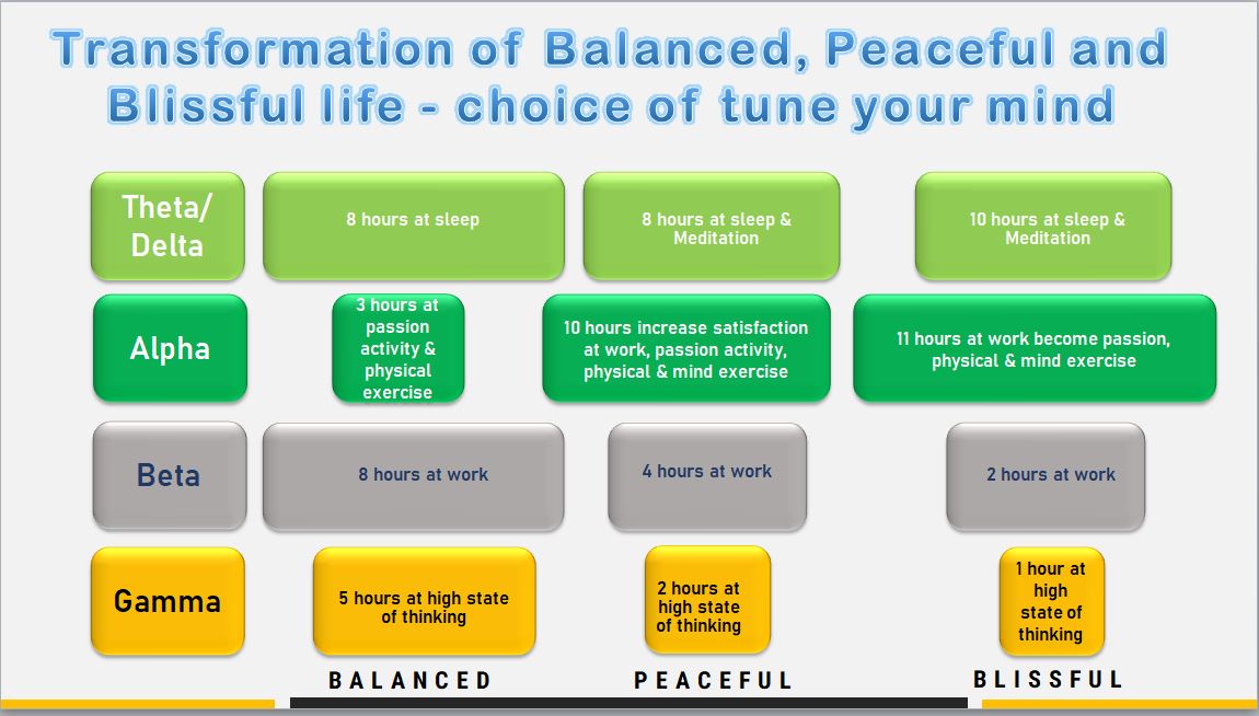 #transformation #balanced #peaceful #blissful #mind #beta #alpha #theta #delta #gamma #work #sleep #physicalexercise #mindexercise #passion #thinking #introspection #meditation #VethathiriMaharishi #SimplifiedKundaliniYoga #VethathiriSKY
