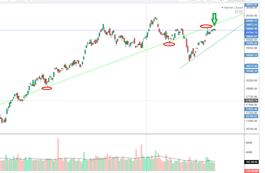 rupeeanalysis's tweet photo. NIFTY INSIGHT 27-11-2023
Nifty around resistance . SL- 19875. Downward Correction Likely.. 
#Nifty #Nifty50 #Expiry #banknifty #Export #traveler #sgxnifty #investing #Rupee #IndianRupee #finance #Jobs #Earning #Rupee #Gold #Silver #Commodities #Metals #tbt #nf #Mumbai #NSE #BSE https://t.co/Xb5G3LSBT3
