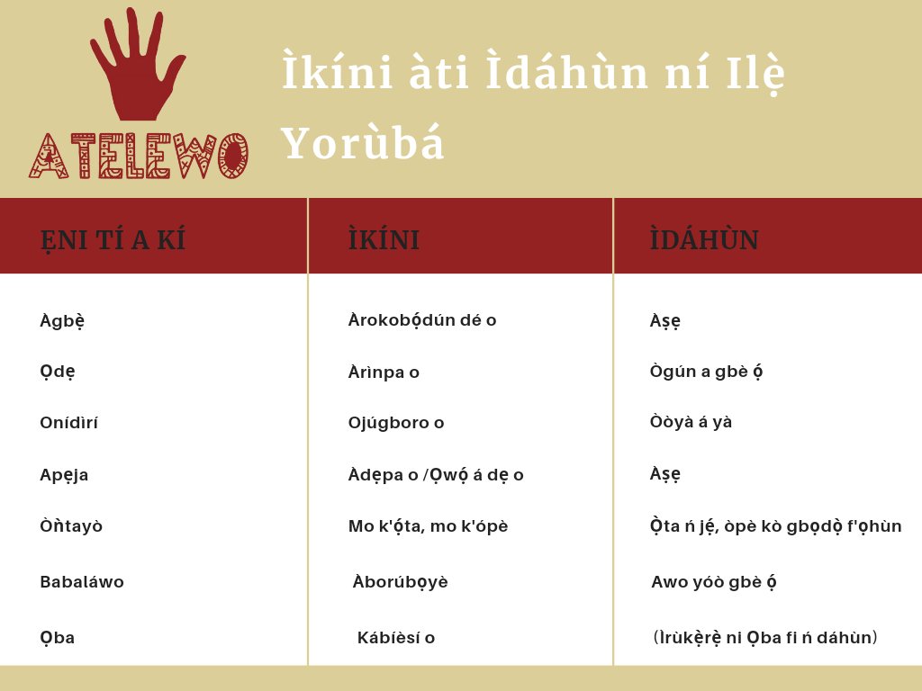 egbeatelewo's tweet photo. Learn the proper way to greet some people in Yorùbá culture...

#Atelewo #Yoruba #Ikini #Greetings https://t.co/PLa4lORaJV