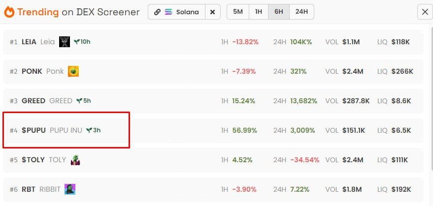 We trending #4  <a href="/dexscreener/">DEX Screener</a> 👀

$PUPU IT UP! 🔥

Still watching $BONK $PONK $DONK come here we give you $PUPU stay cool and we can surprise all the world together 🔥🔥🔥

dexscreener.com/solana/6csmebk…

#SolanaAirdrop #SolanaSeason