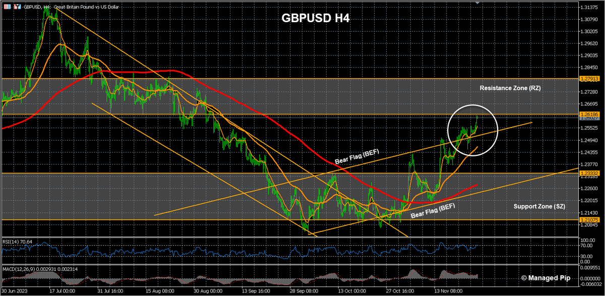 ManagedPip's tweet photo. $GBPUSD
Bulls continued pushing price higher last week as they managed to re-test RZ.
 
#GBPUSD #Forex #WeeklyCorner #100UP https://t.co/t3QTZw2gy9