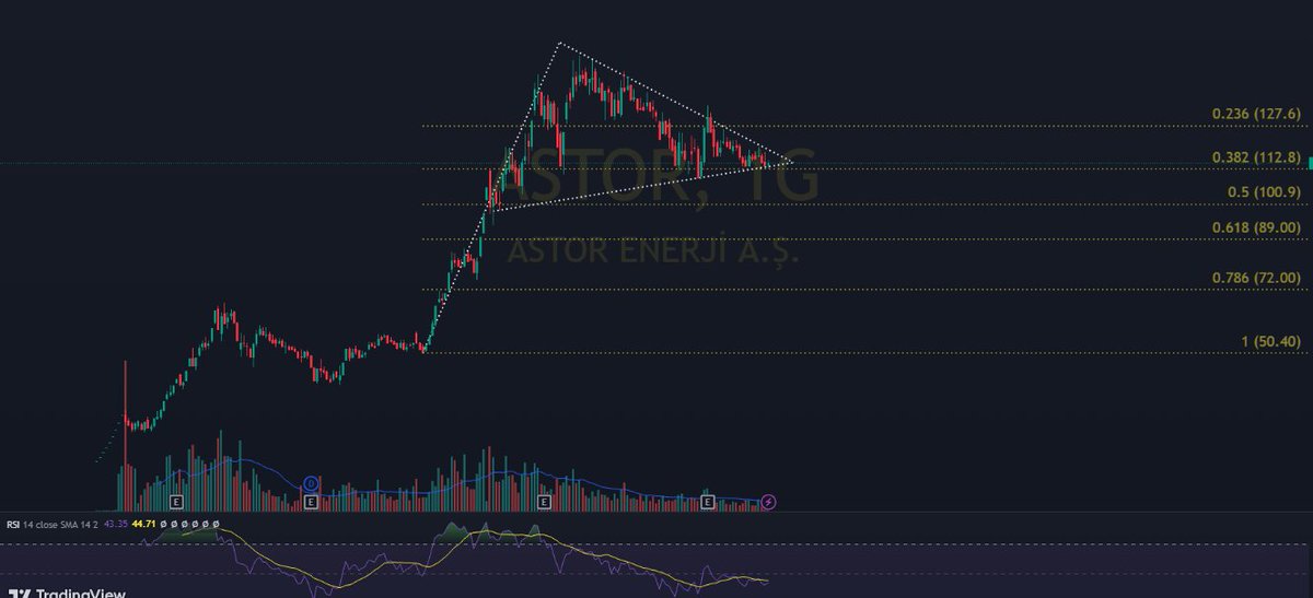BorsaGenci777's tweet image. #ASTOR  🔋

📊Teknik Analiz 

 Teknik Olarak daralan üçgen ile trend desteğinden destek bulmuş kısada Flama görünümü mevcut. Formasyonu güzel ileride neler yapacak bakalım.

 📊Takas Analiz 

Haftalık Takas ; Cıtıbank %42 Alışta , Garanti %23 Satışta 

Aylık ; Cıtıbank %35…