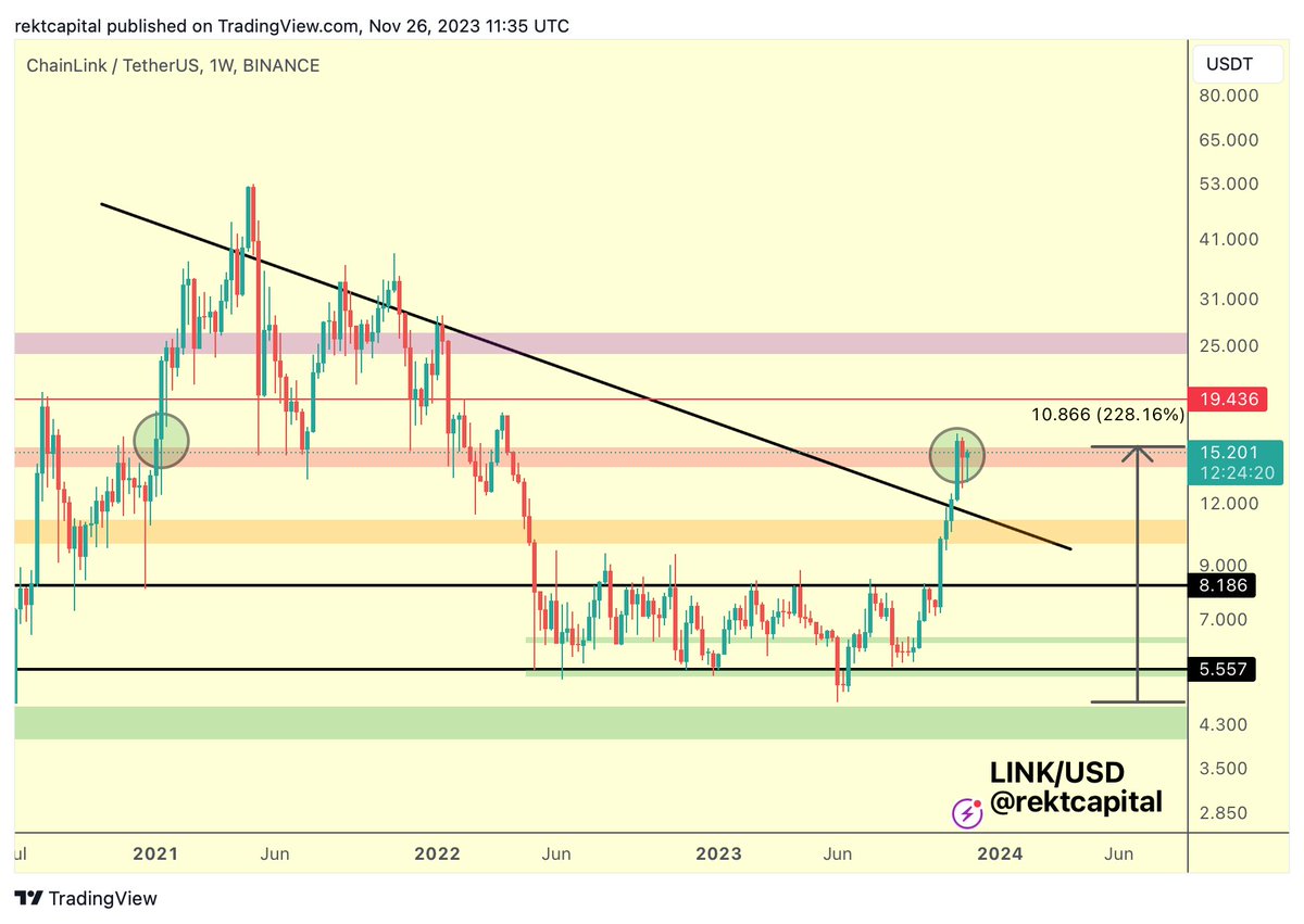 rektcapital's tweet photo. $LINK

Bounce happening already

Let's see if it's enough to register a Weekly Close above the top of the red box for a bullish trigger

#LINK #Crypto #Chainlink https://t.co/pxLdN4K2P0