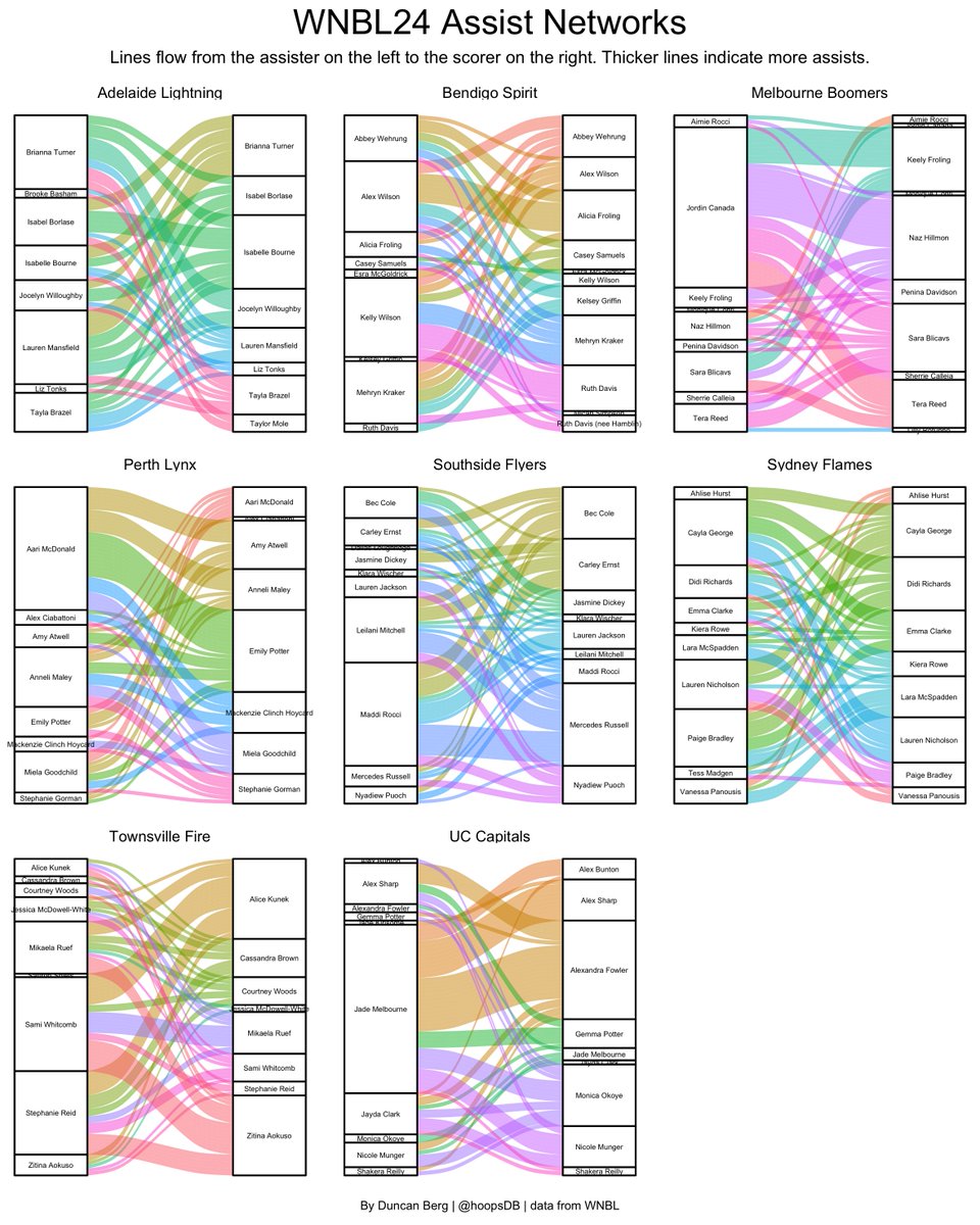 Assists #WNBL24