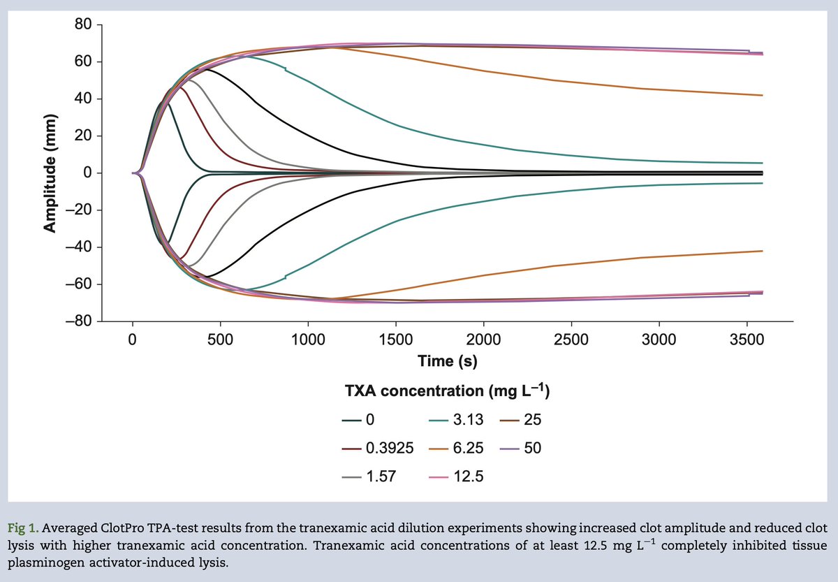 NEW OPEN ACCESS: Concentration–effect relationship for tranexamic acid inhibition of tissue plasminogen activator-induced fibrinolysis in vitro using the viscoelastic ClotPro® TPA-test. New study by Dibiasi et al #coagulation #TXA #Clot-pro

bjanaesthesia.org/article/S0007-…