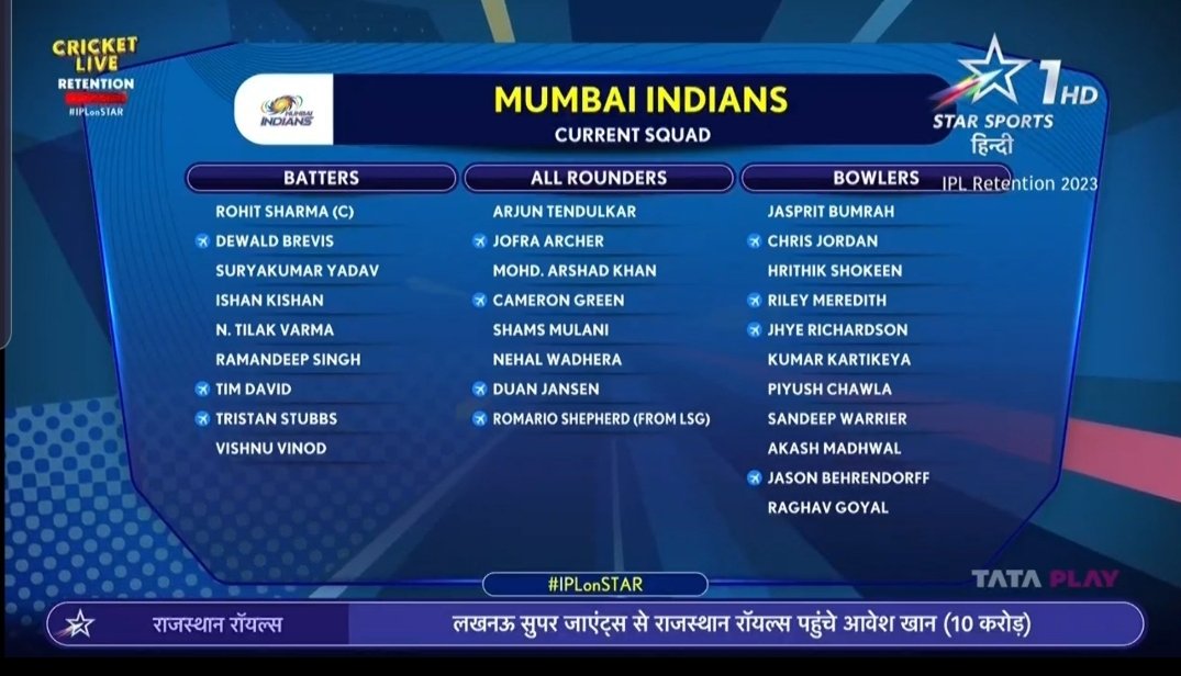 NitinPingale14's tweet photo. Mumbai Indians retained and released players.

#IPLretention #IPLAuction #IPLTrade #IPL2024 #IPL2024Auction #IPLRetentions #ipl https://t.co/LcuOsb7UHj