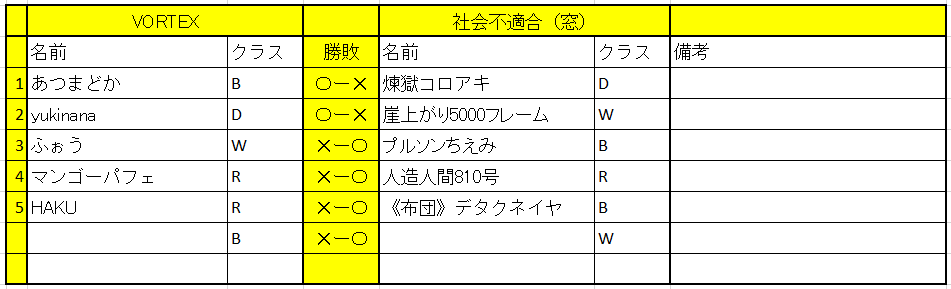 svguildleague's tweet photo. 第5戦の結果になります！
今日の22時から第6節が行われます
応援をよろしくお願いします

社会不適合（窓)4-2VOLTEX

GreenForest4-2楓華無辺

グランダルメ5-2 Hope the Road
#シャドバ https://t.co/rb62p5zq8d