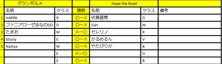 svguildleague's tweet photo. 第5戦の結果になります！
今日の22時から第6節が行われます
応援をよろしくお願いします

社会不適合（窓)4-2VOLTEX

GreenForest4-2楓華無辺

グランダルメ5-2 Hope the Road
#シャドバ https://t.co/rb62p5zq8d