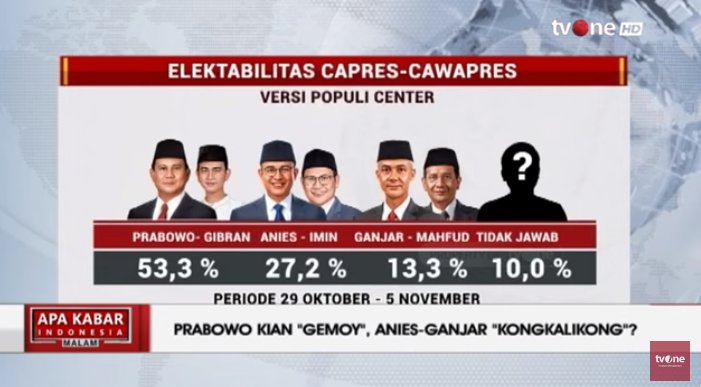 Saking semangatnya bikin SURE PAY, akhirnya malah melebihi
100 ℅ Bro?🤣😁 Jumlah nya ada 103,8 ℅. Populi Center Kelihatan Banget NGIBULNYA