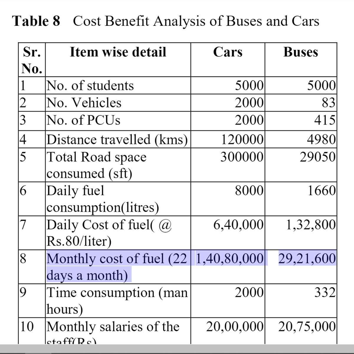 What are the cost benefits of busses? #PakistanNeedsPublicTransport